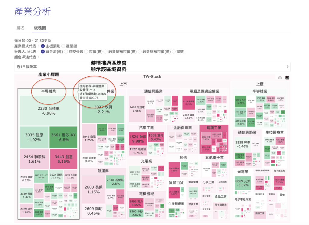點擊半導體業小標題可放大該階層的台股板塊圖區塊