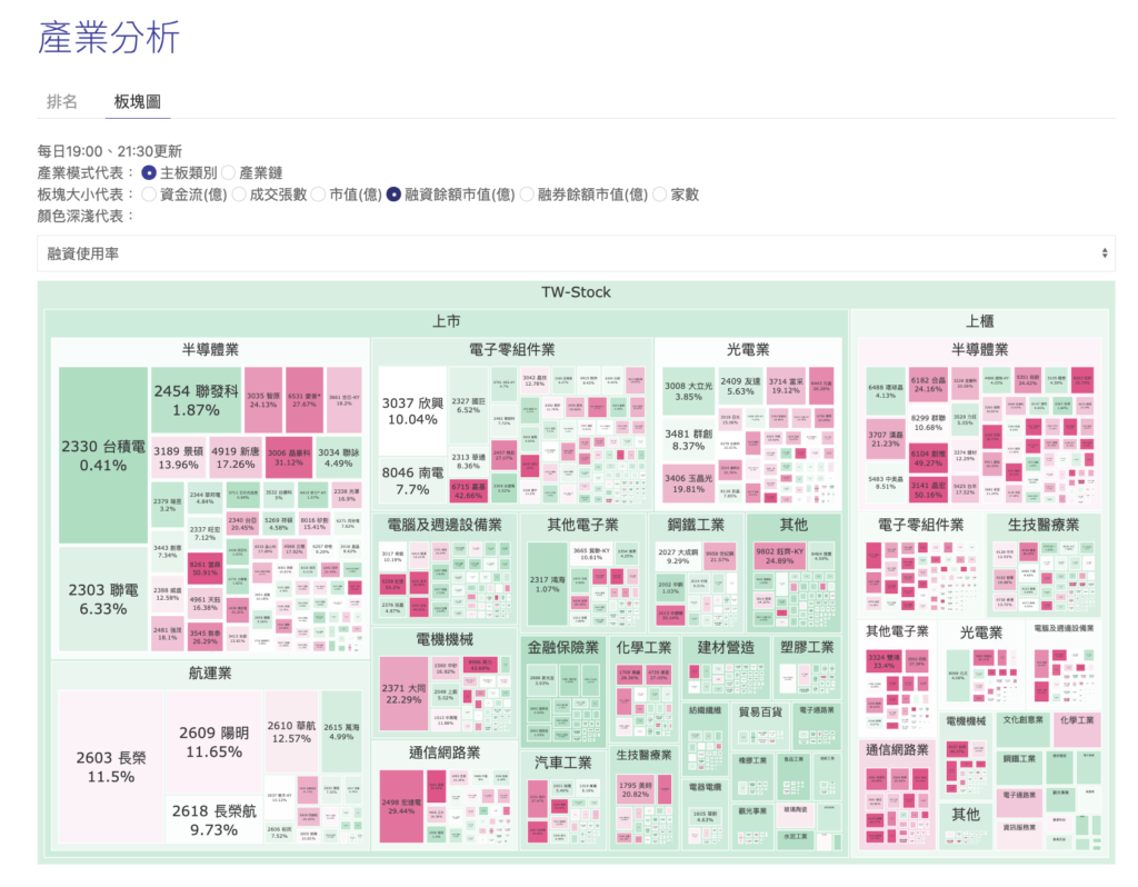 以融資餘額市值為面積、融資使用率為顏色，觀察投機資金集結處的板塊圖