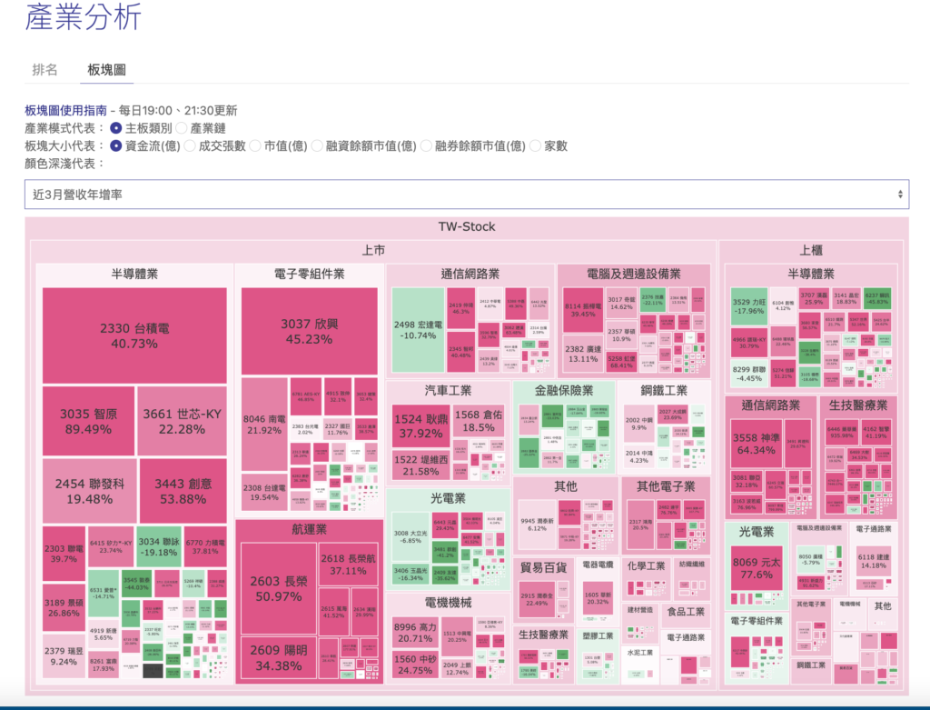 以近3月營收年增率為顏色的台股板塊圖，呈現各產業業績強弱