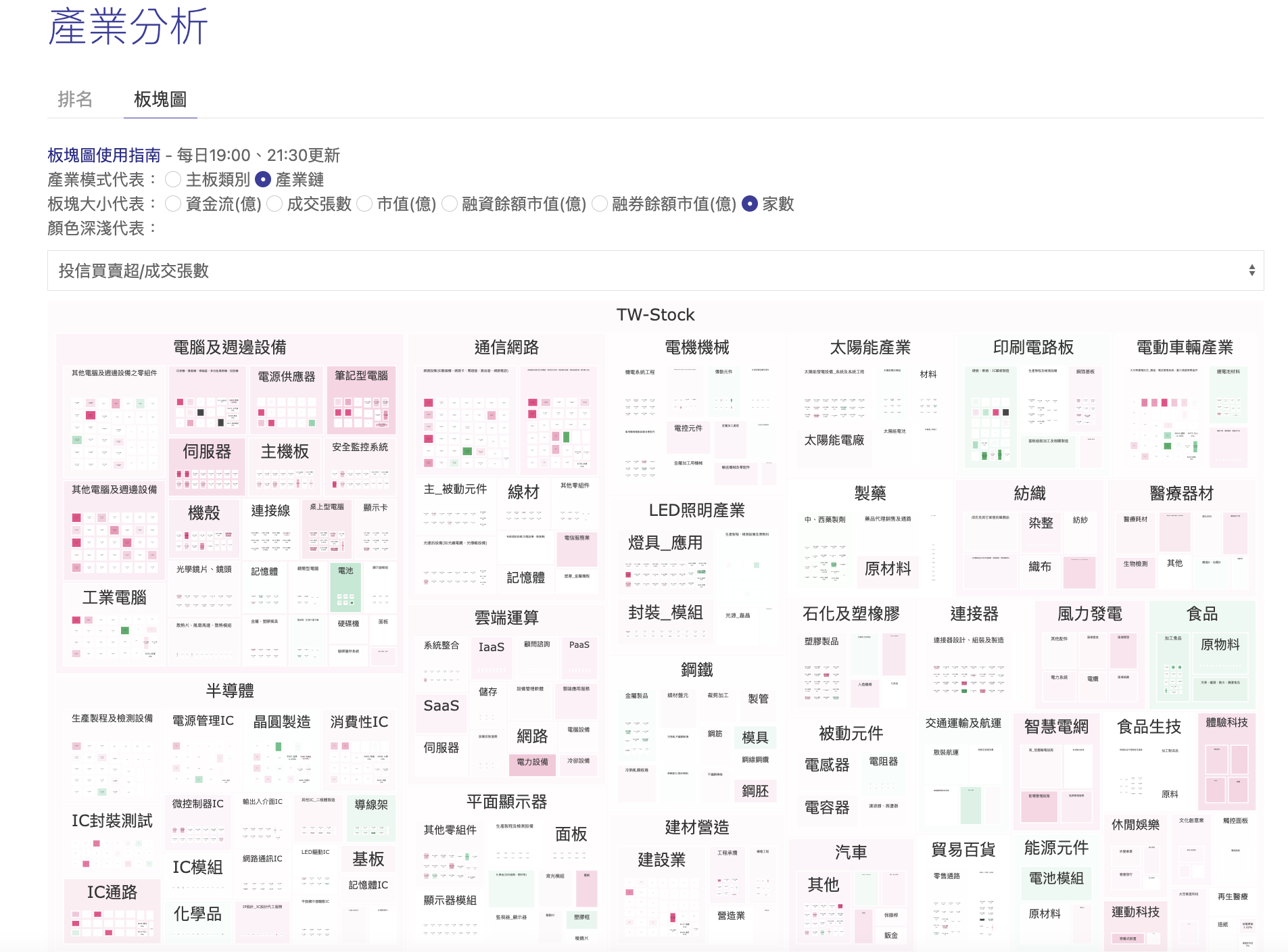 以投信買賣超占成交張數為顏色的板塊圖，投信集火在電腦週邊產業