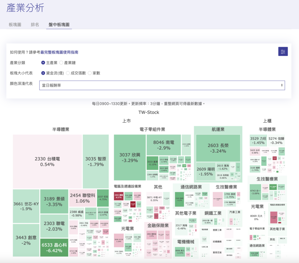 盤中台股板塊圖，串接券商盤中即時報價監控族群強弱