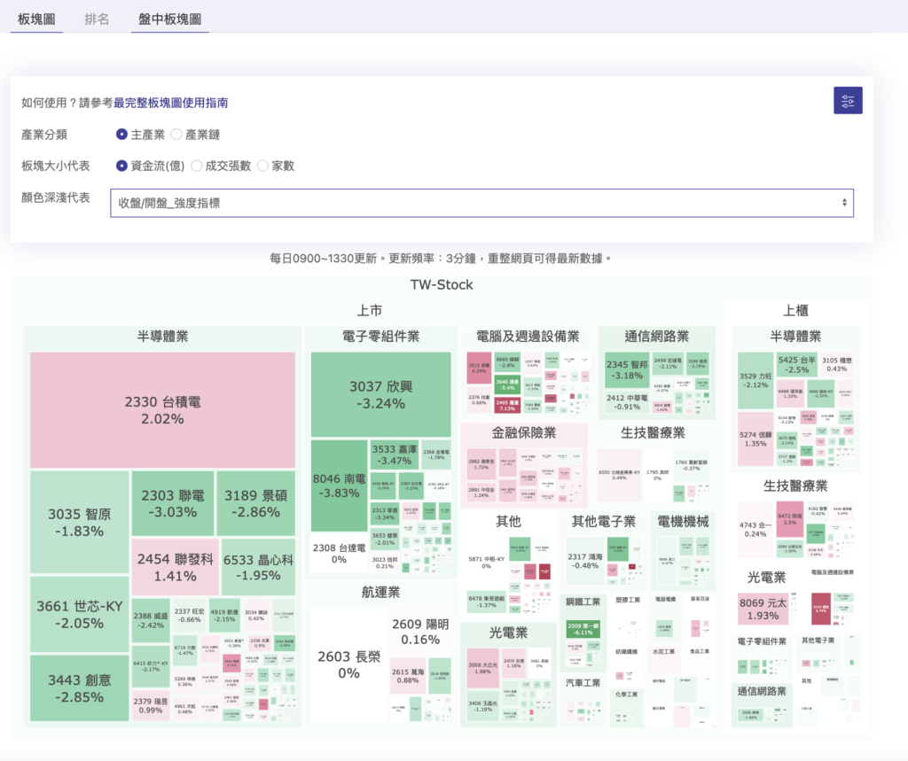 2022/10/26盤中收盤開盤強度指標的台股板塊圖