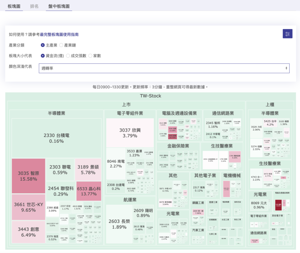 2022/10/26盤中以週轉率為顏色的台股板塊圖
