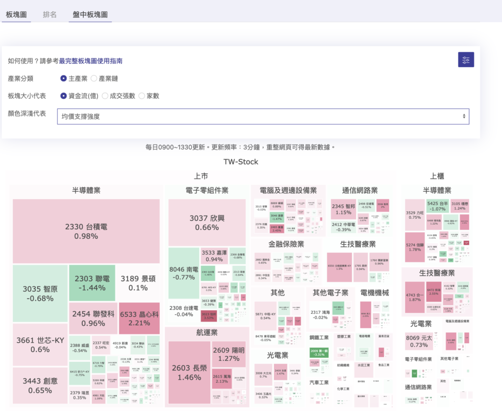 2022/10/26盤中均價支撐強度的台股板塊圖