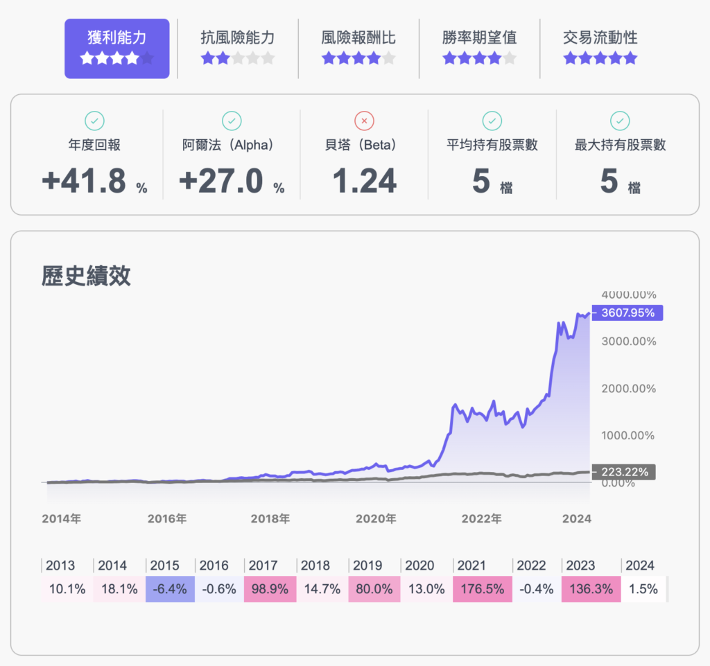 00733 權重前五檔優化策略回測績效圖