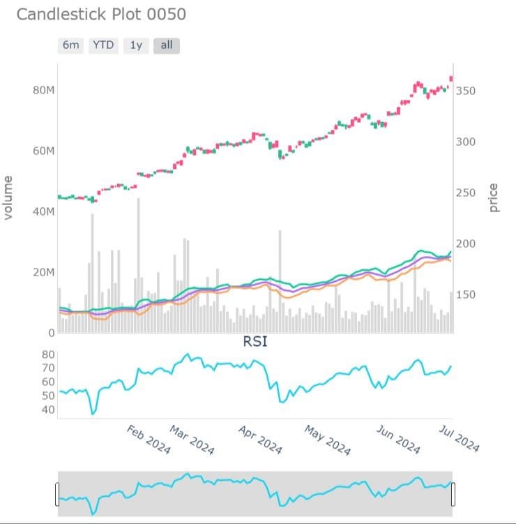 0050 股價K線圖搭配 RSI 相對強弱指標走勢