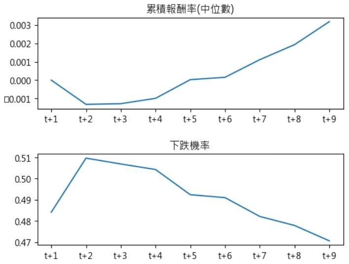 RSI 超買後 10 個交易日累積報酬率與下跌機率回測統計圖