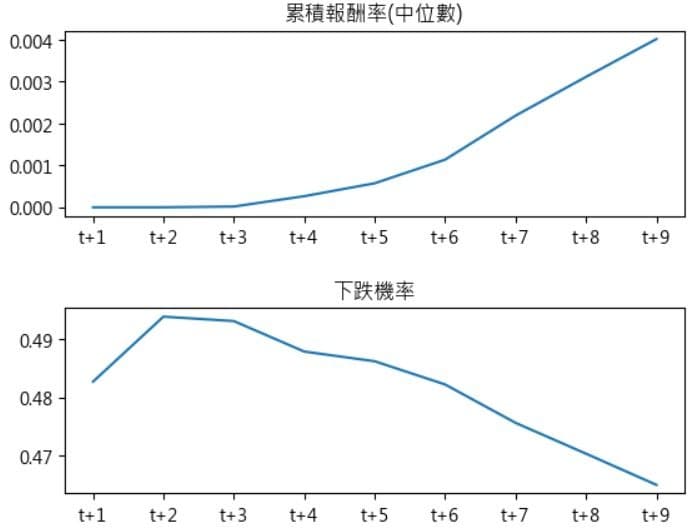 KD 指標超買後 10 個交易日累積報酬率與下跌機率回測統計圖