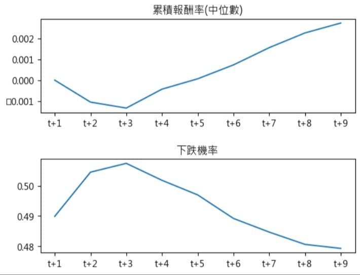 乖離率 BIAS 超買後 10 個交易日累積報酬率與下跌機率回測統計圖