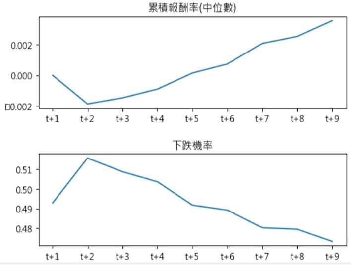 RSI、KD、乖離率三指標同時超買後 10 個交易日累積報酬率與下跌機率回測統計圖