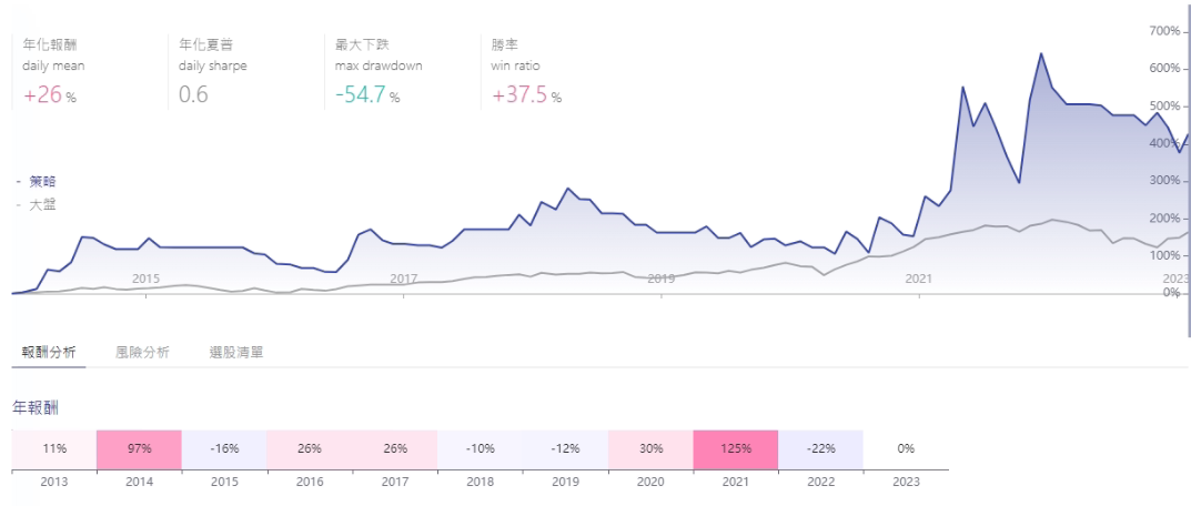 超級績效選股法台股初版回測結果