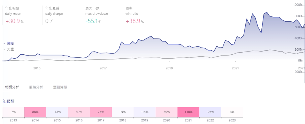 出場改為跌破25日均線後台股回測結果