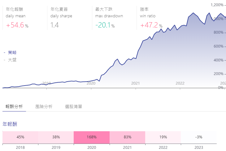 超級績效選股法美股回測績效圖