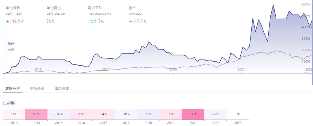 排除金融股後台股回測結果