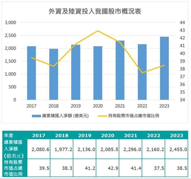 外資及陸資持股比例統計表一