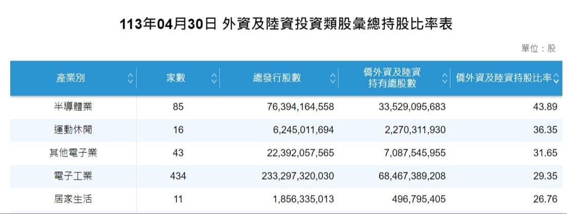 外資及陸資持股比例統計表二