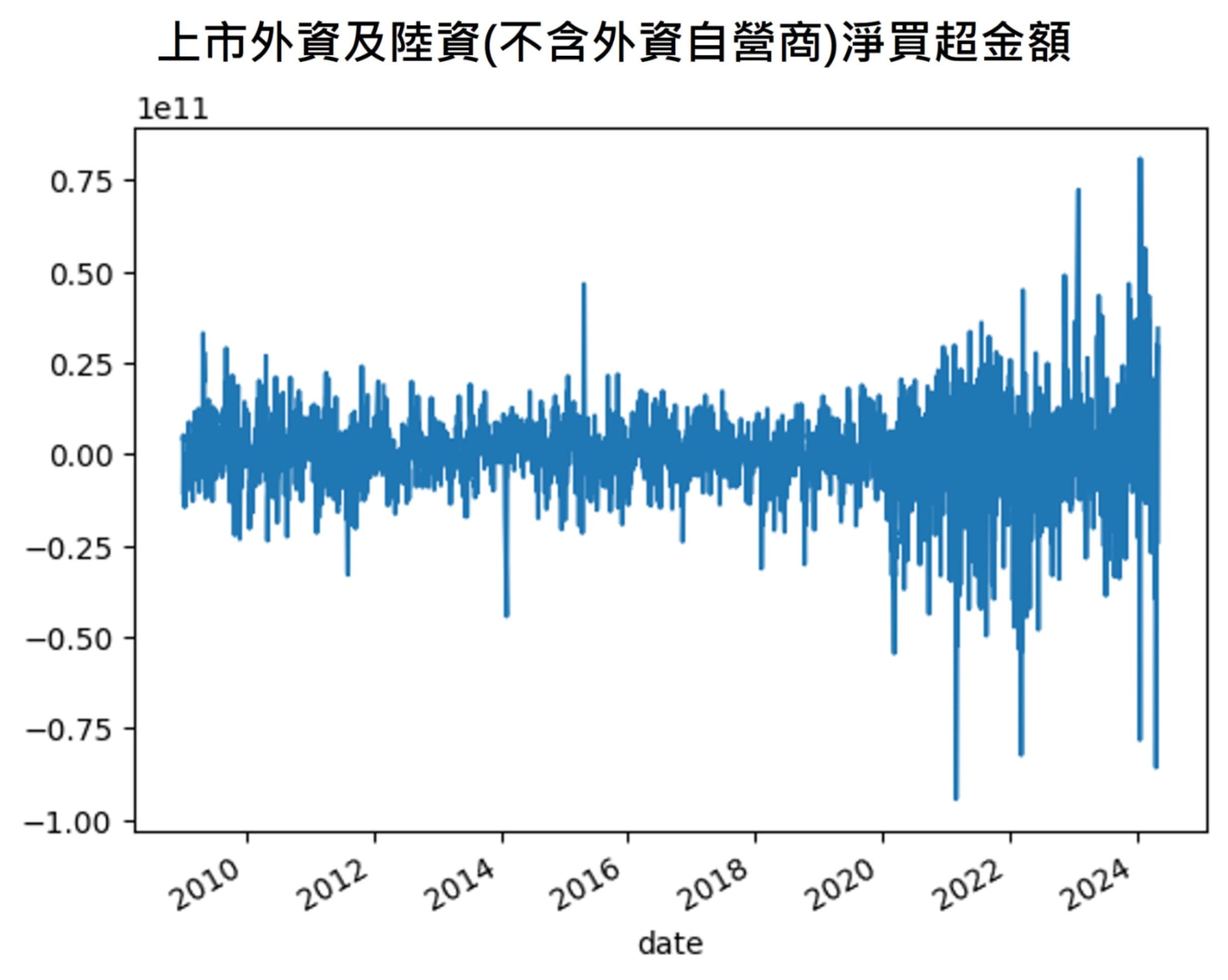 外資每日買賣超金額走勢圖