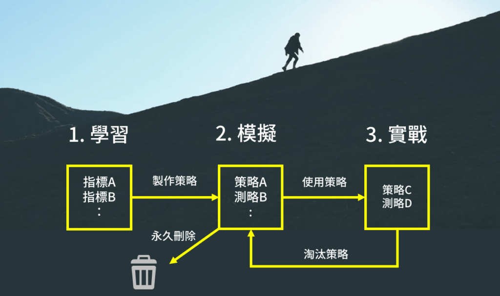 不斷進化的投資SOP三步驟總覽