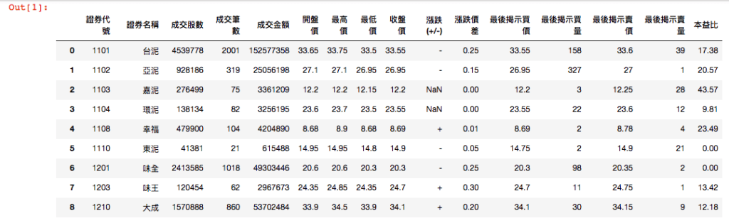 使用 Python 爬取的當天所有上市股票股價資料表