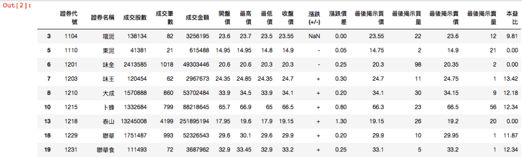 篩選出本益比小於 15 的低本益比台股股票結果