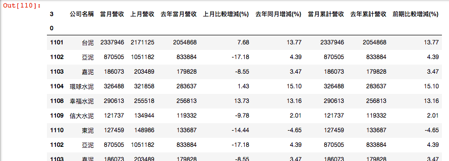 Python 爬蟲下載台股每月營收後輸出的 pandas dataframe 表格，包含公司代號與當月營收