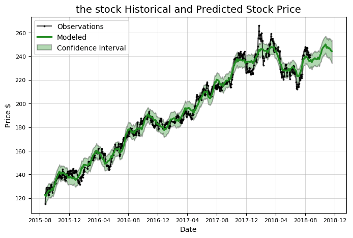 Stocker 預測台積電中期走勢的股價與信賴區間圖