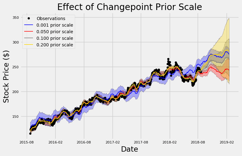 調整 changepoint prior 參數比較短中長期股價預測曲線的圖