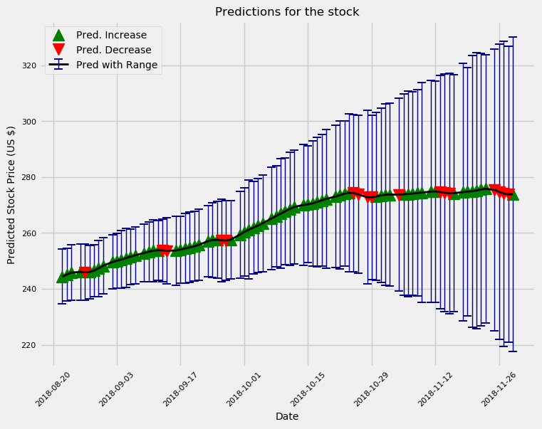使用 Stocker 的 predict_future 預測台積電未來股價的圖