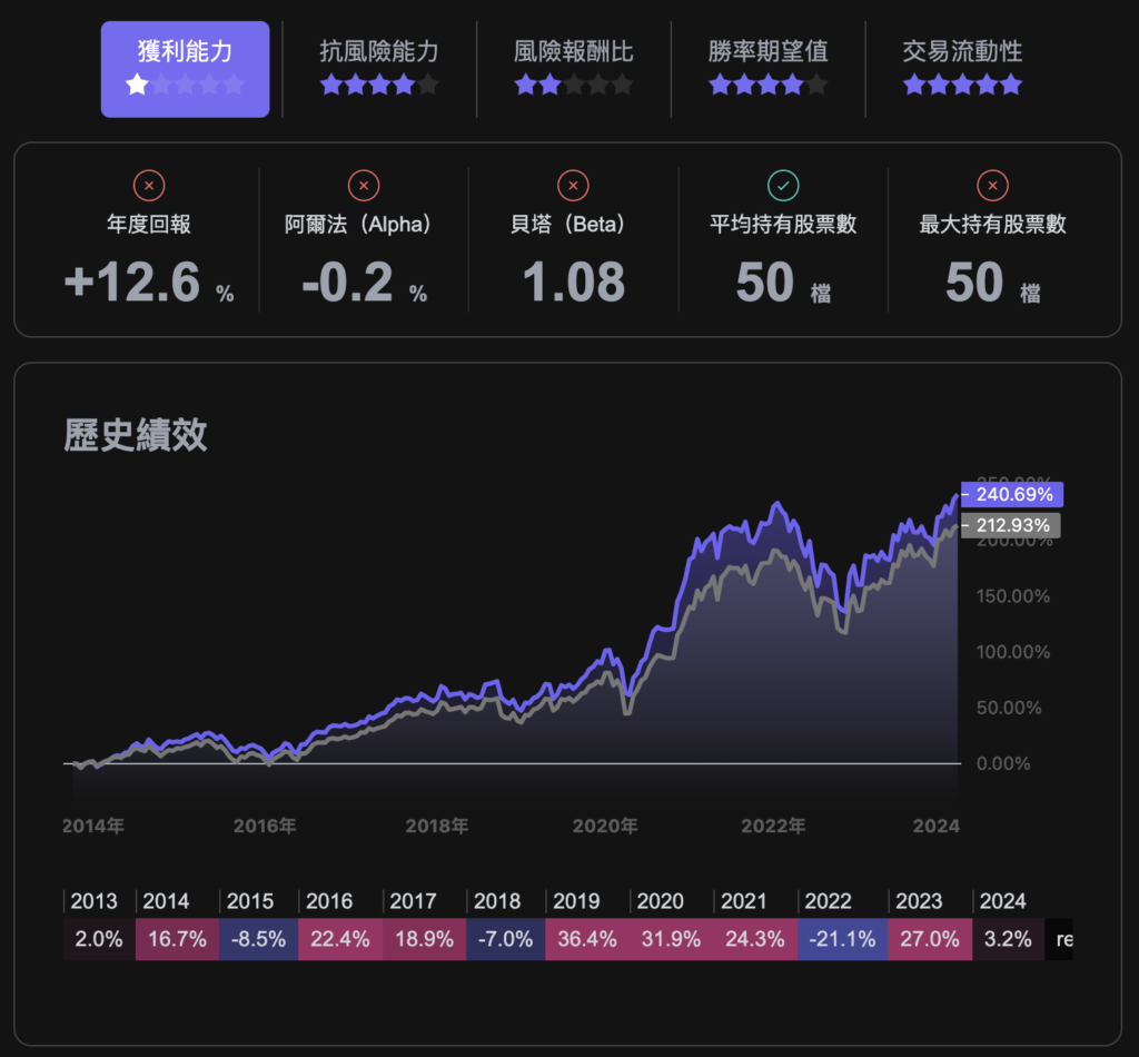 利用 0050 的概念，優化選股的績效：小市值策略打敗 ETF