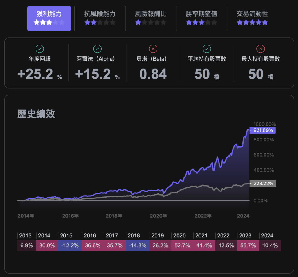 新增股價大於 60 日、120 日、250 日均線條件後的回測結果