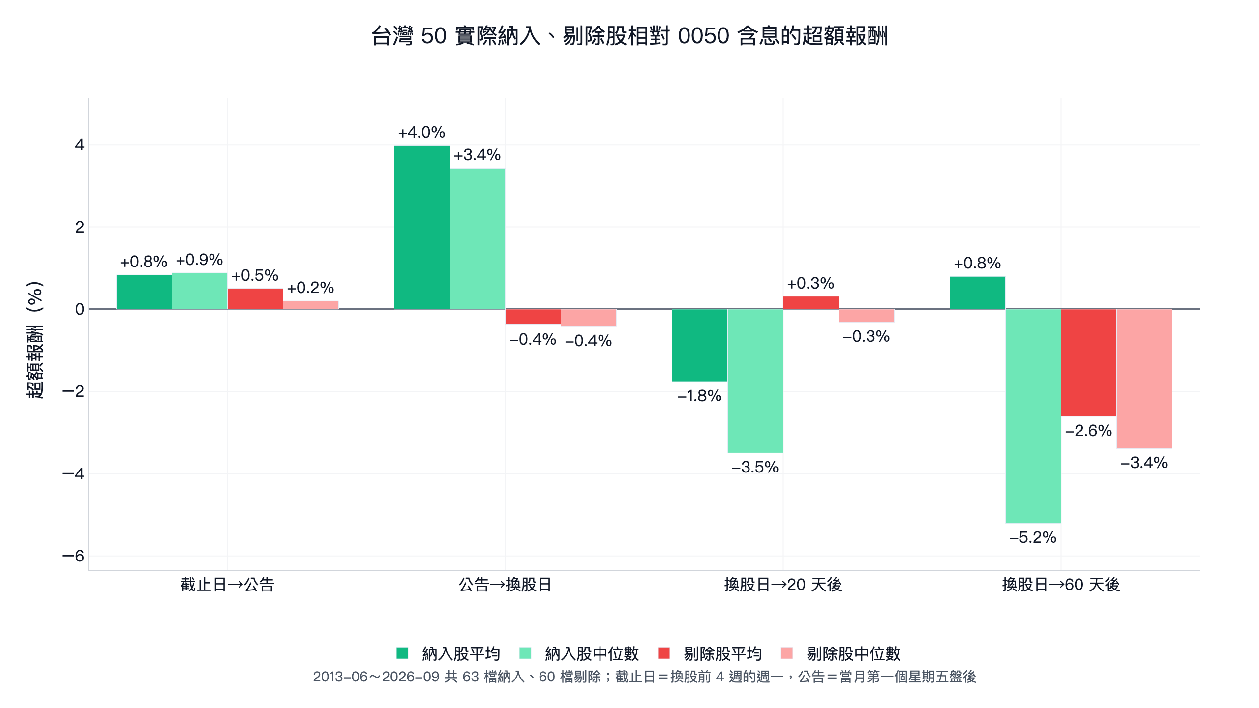 台灣 50 實際納入、剔除股相對 0050 含息的超額報酬:納入股截止日到公告平均 +0.8%、公告到換股日 +4.0%、換股後 20 天 -1.8%;剔除股公告到換股日 -0.4%、換股後 60 天平均 -2.6%