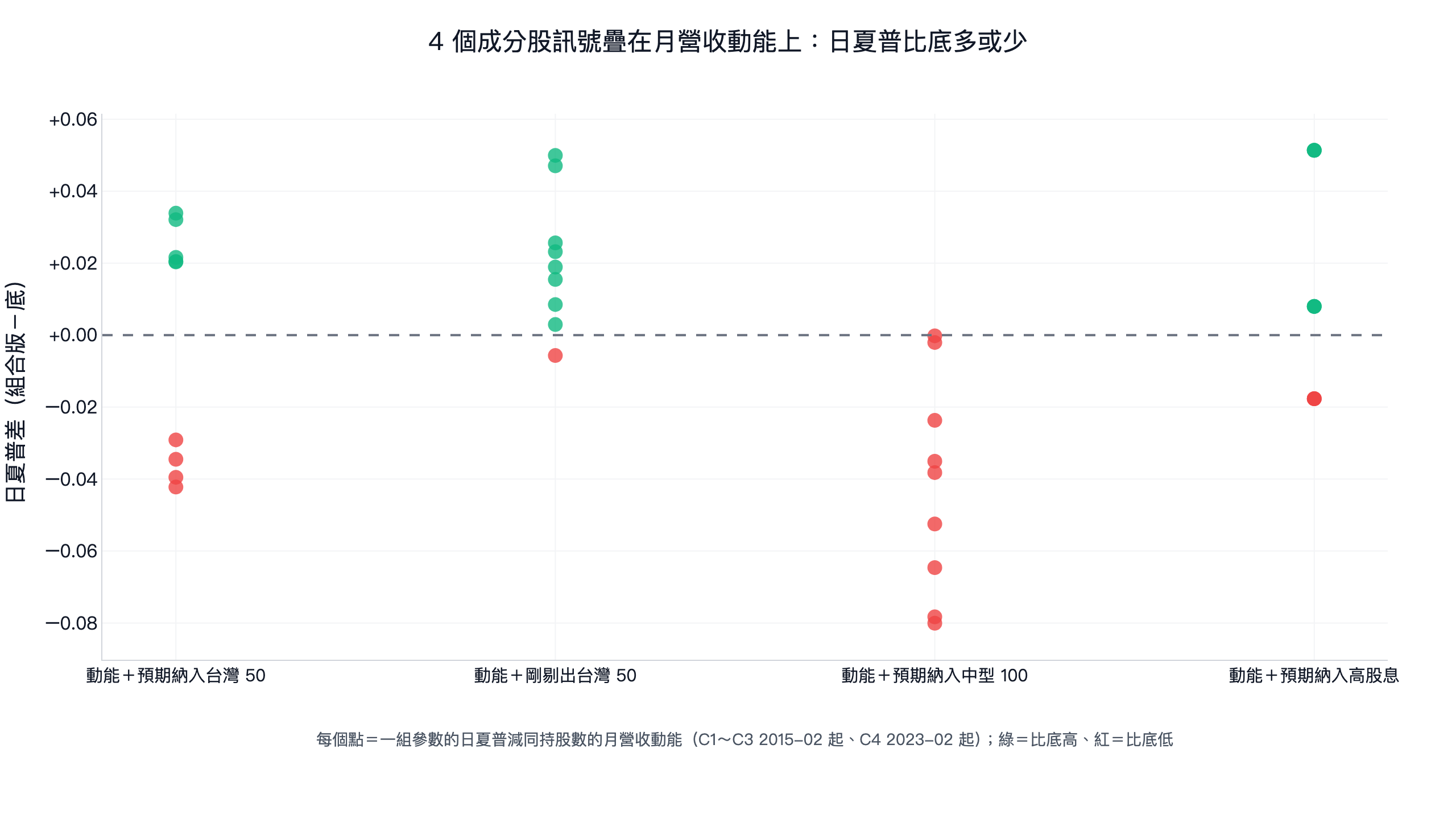 4 個成分股訊號疊在月營收動能上,每組參數日夏普減同持股數的底:C1 五組高四組低、C2 八組高一組低、C3 九組都略低、C4 只有 3 種結果兩高一低,差距都在 0.08 以內