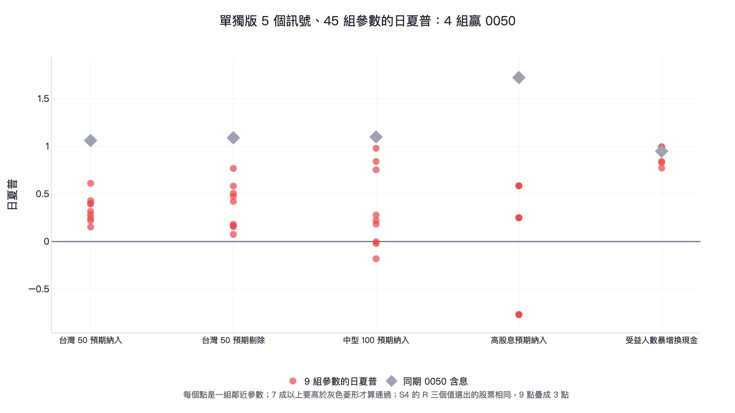 單獨版 5 個訊號各 9 組參數的日夏普:台灣 50 預期納入 0.15 到 0.61、預期剔除 0.07 到 0.77、中型 100 預期納入 -0.18 到 0.98、高股息預期納入 -0.77 到 0.59,都低於同期 0050;受益人數擇時 0.77 到 1.00,4 組高於 0050 的 0.95