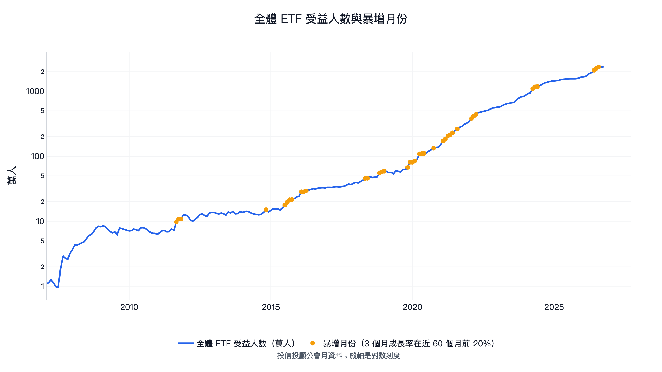 全體 ETF 受益人數與暴增月份:2007 年 1 月約 1.1 萬人,2019 年底約 81 萬人,2026 年 9 月約 2,370 萬人;3 個月成長率落在近 60 個月前 20% 的月份散布在 2011、2014 到 2016、2018 到 2022、2024、2026 年