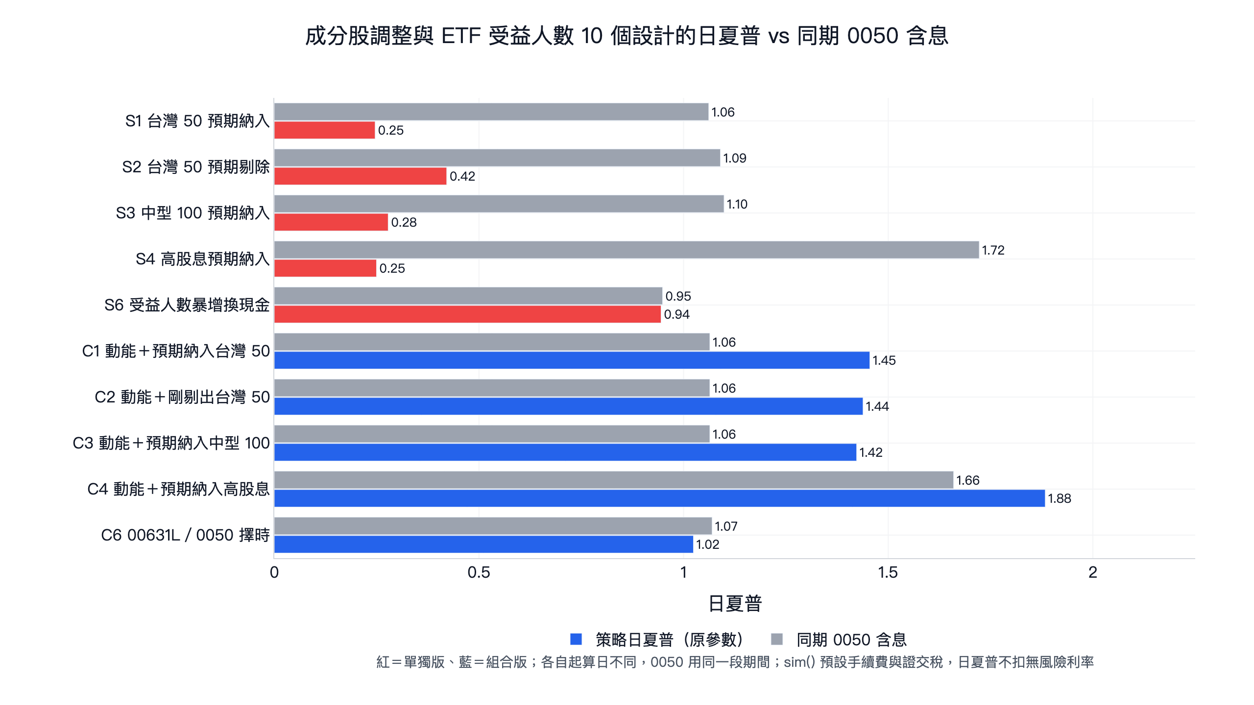 成分股調整與 ETF 受益人數 10 個設計的日夏普:單獨版 5 個訊號 0.25 到 0.94,全部低於同期 0050 含息;疊在月營收動能上的 4 個組合版 1.42 到 1.88,00631L 擇時 1.02 低於 0050 的 1.07