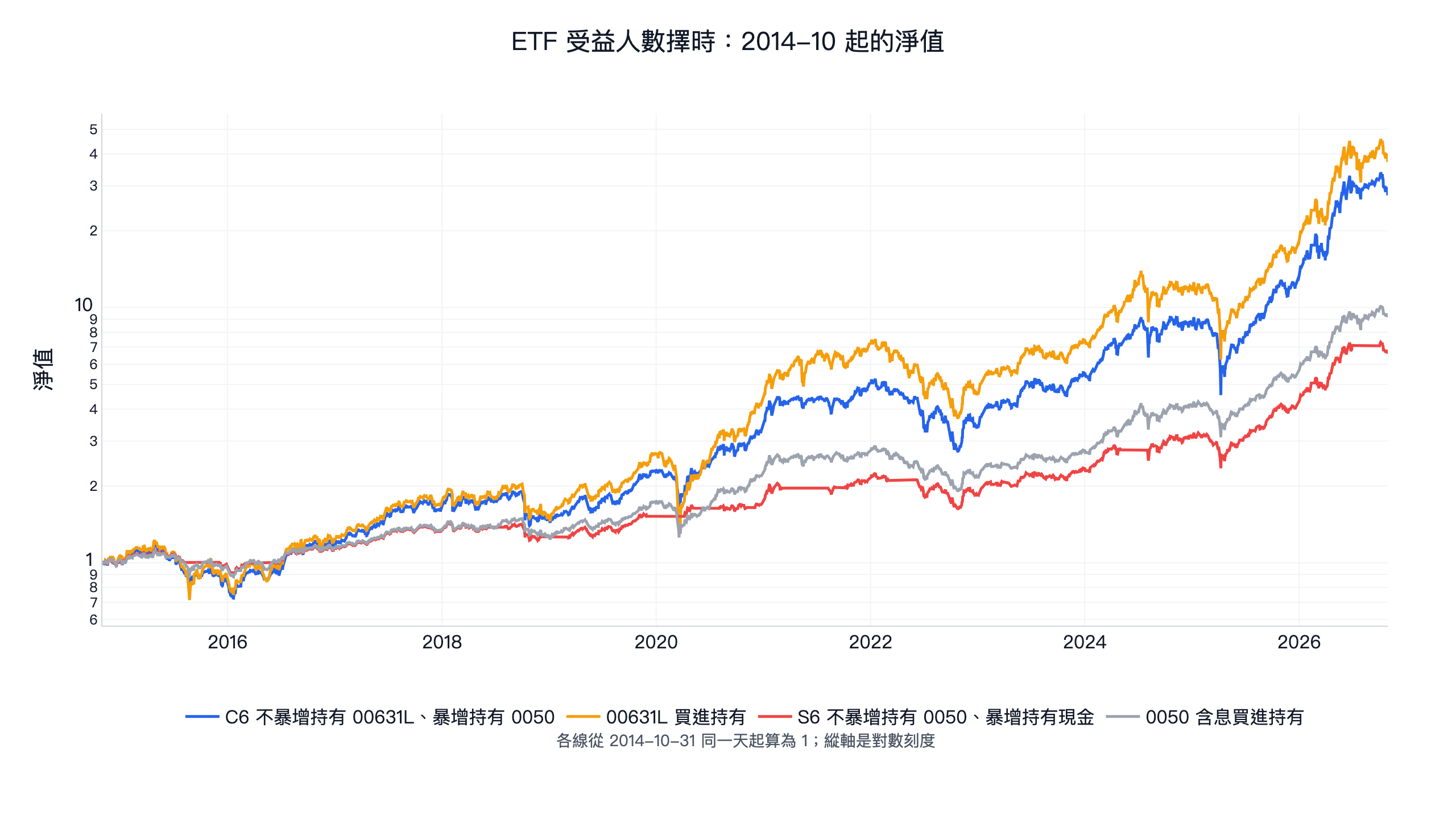 ETF 受益人數擇時 2014-10 起的淨值:00631L 買進持有約 37.2 倍、受益人數擇時的 00631L 版約 27.5 倍、0050 含息約 9.2 倍、受益人數擇時的 0050 版約 6.6 倍