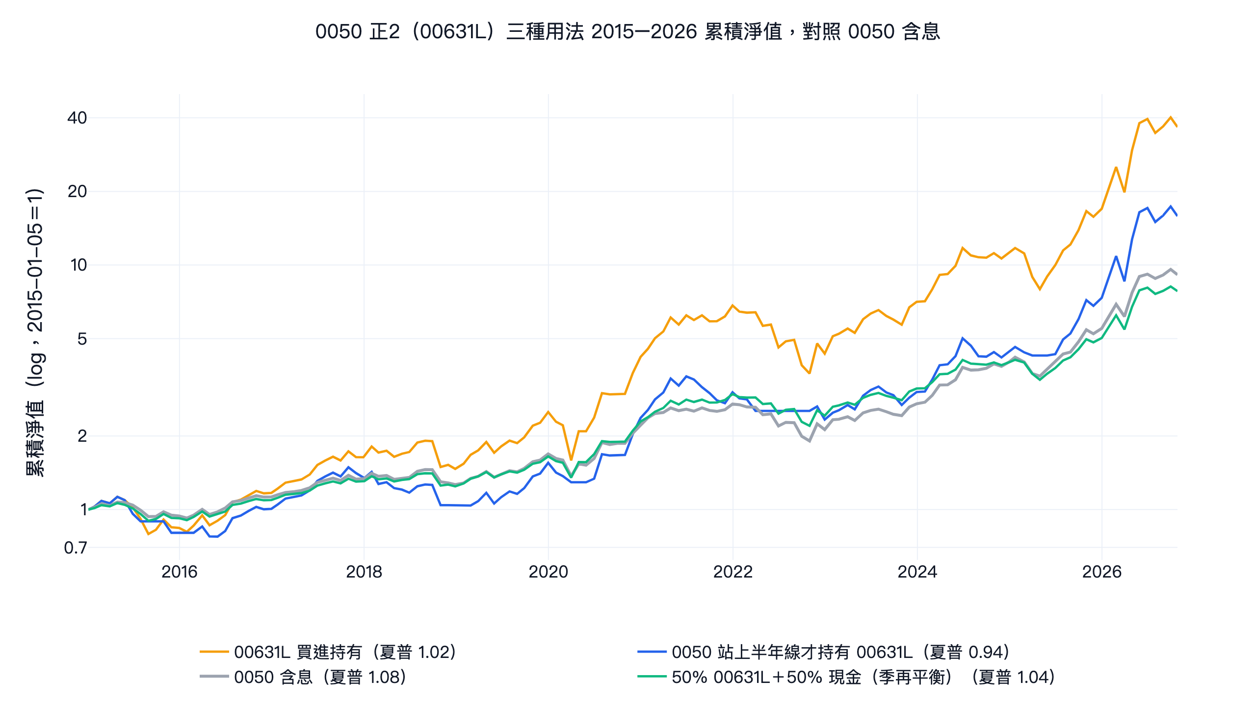 0050 正2（00631L）回測：買進持有、均線擇時與 50% 正2＋50% 現金 2015-2026 累積淨值，對照 0050 含息