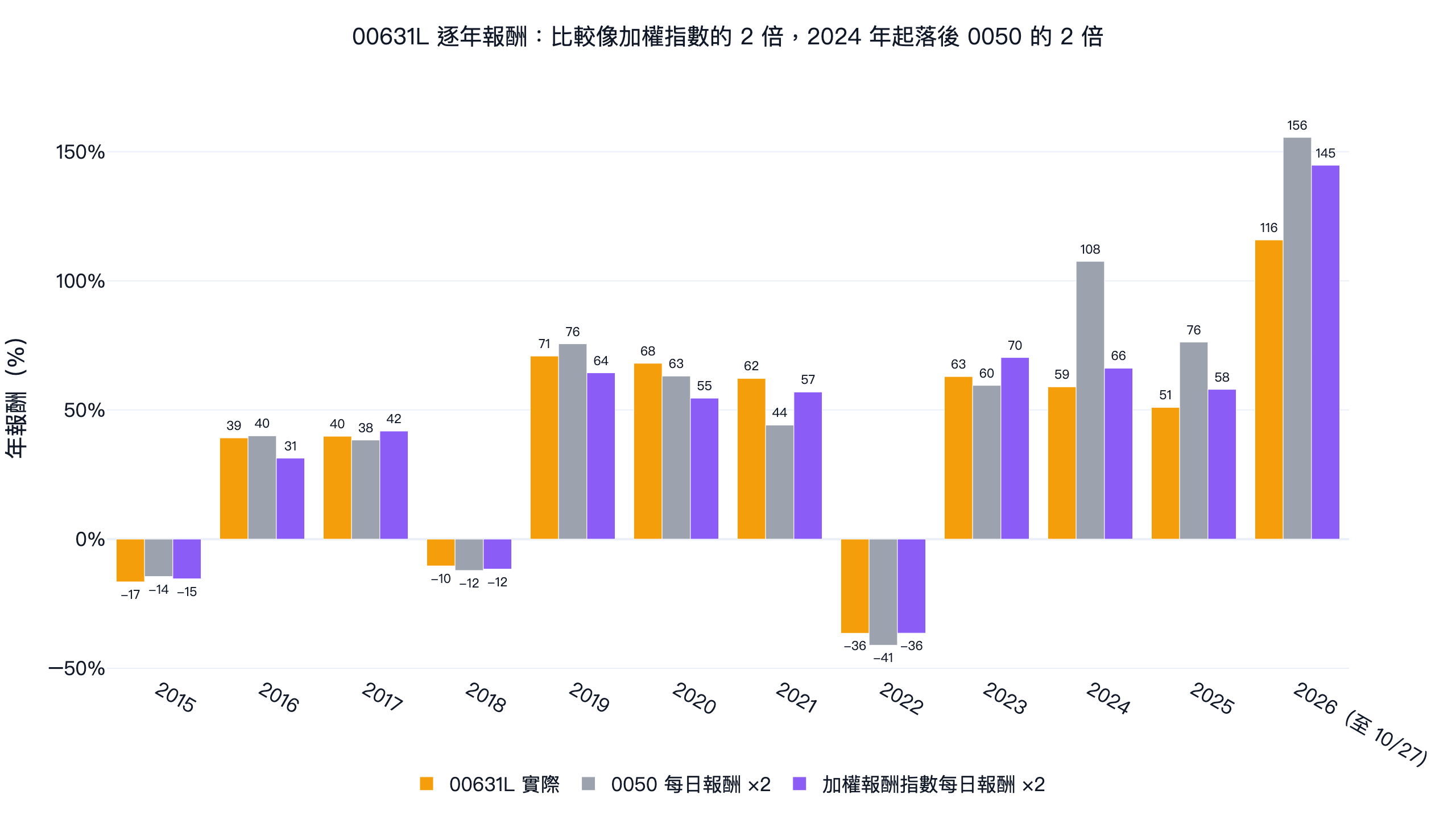 0050 正2（00631L）逐年報酬，對照 0050 每日報酬兩倍與加權報酬指數每日報酬兩倍：2024 年起明顯落後 0050 的 2 倍
