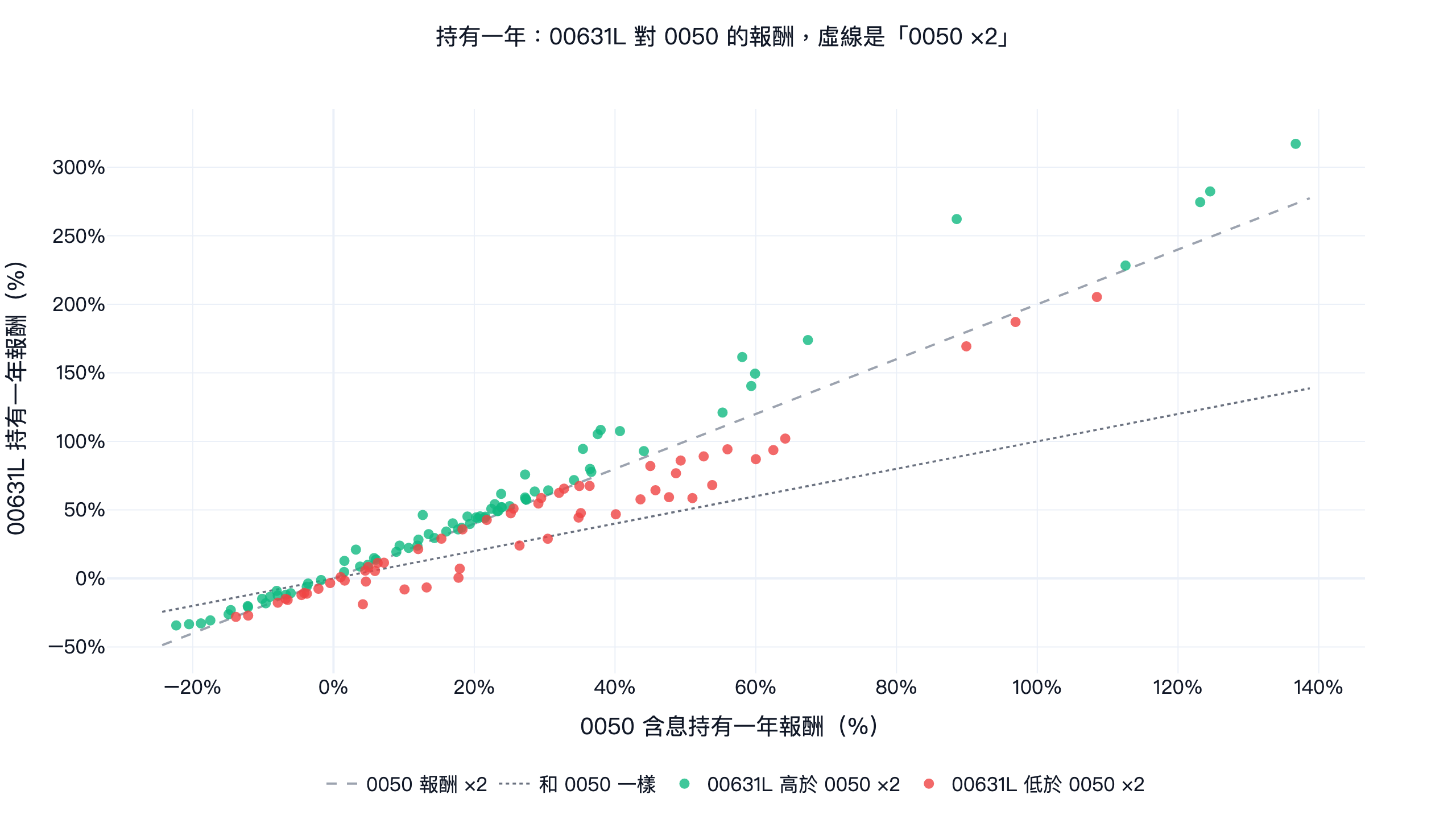 持有一年：0050 正2（00631L）對 0050 的報酬散佈，虛線是 0050 報酬 ×2