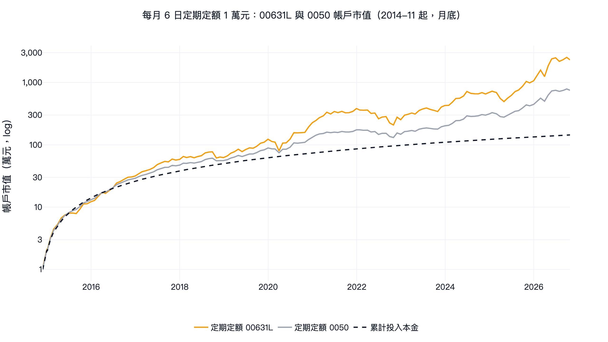 每月 6 日定期定額 1 萬元：0050 正2（00631L）與 0050 帳戶市值，對照累計投入本金