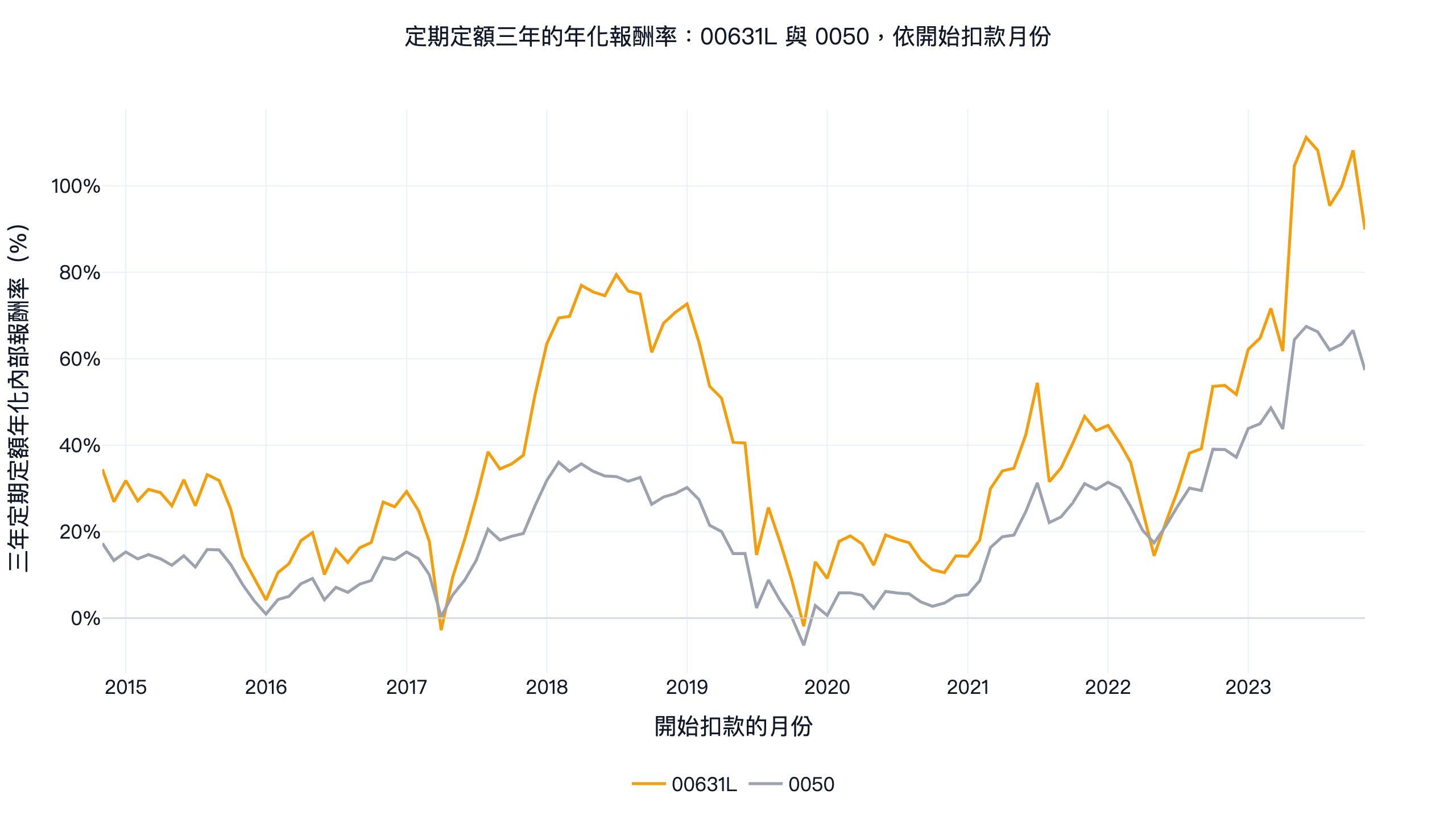 定期定額三年的年化內部報酬率：00631L 與 0050，依開始扣款月份