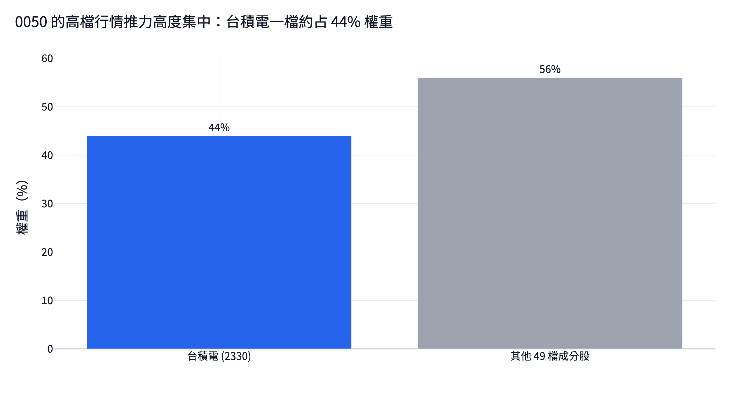 0050 權重集中圖,台積電約占 44% 權重