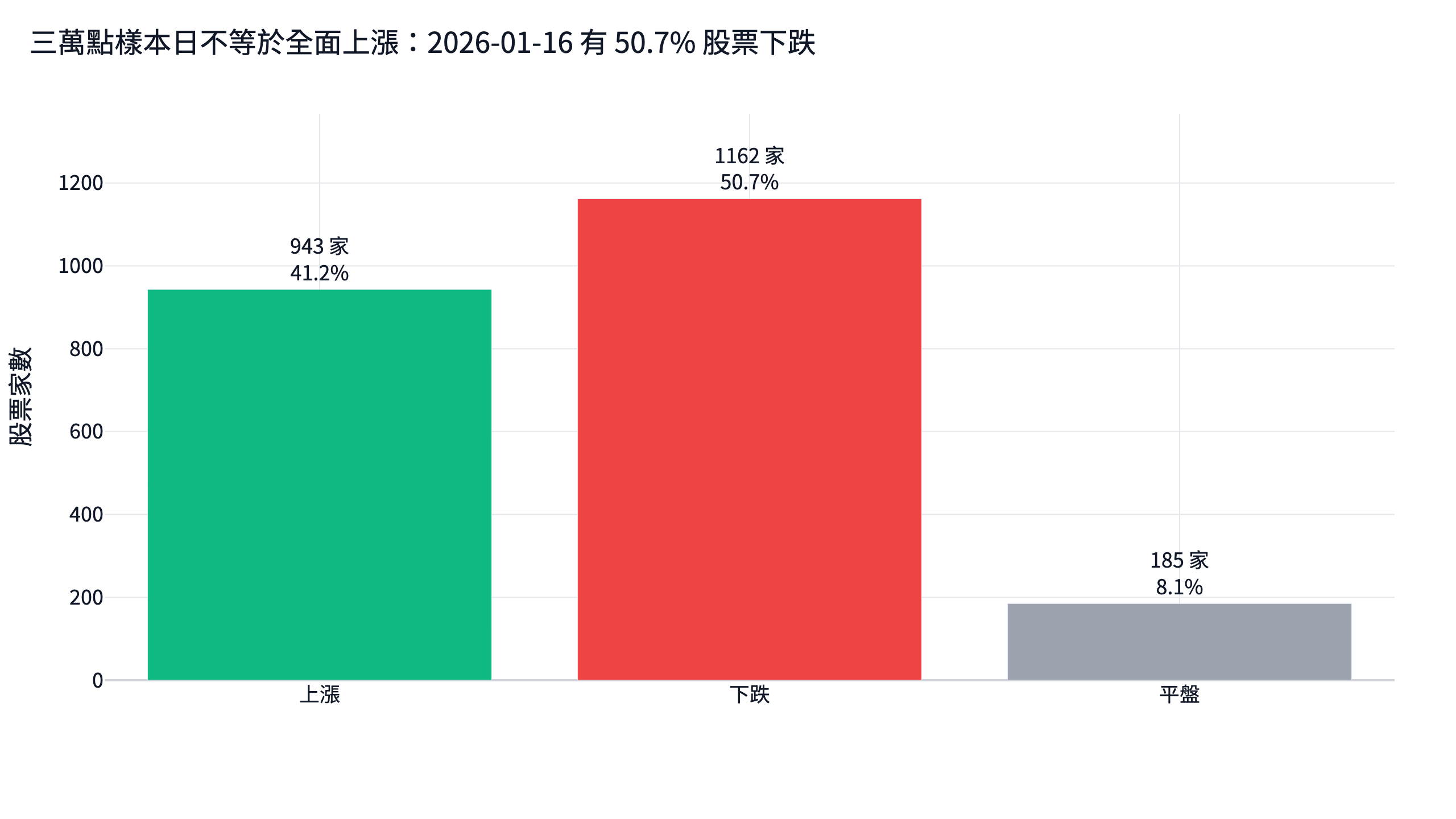 台股三萬點樣本日 K 型分化圖，2026-01-16 下跌家數占 50.7%