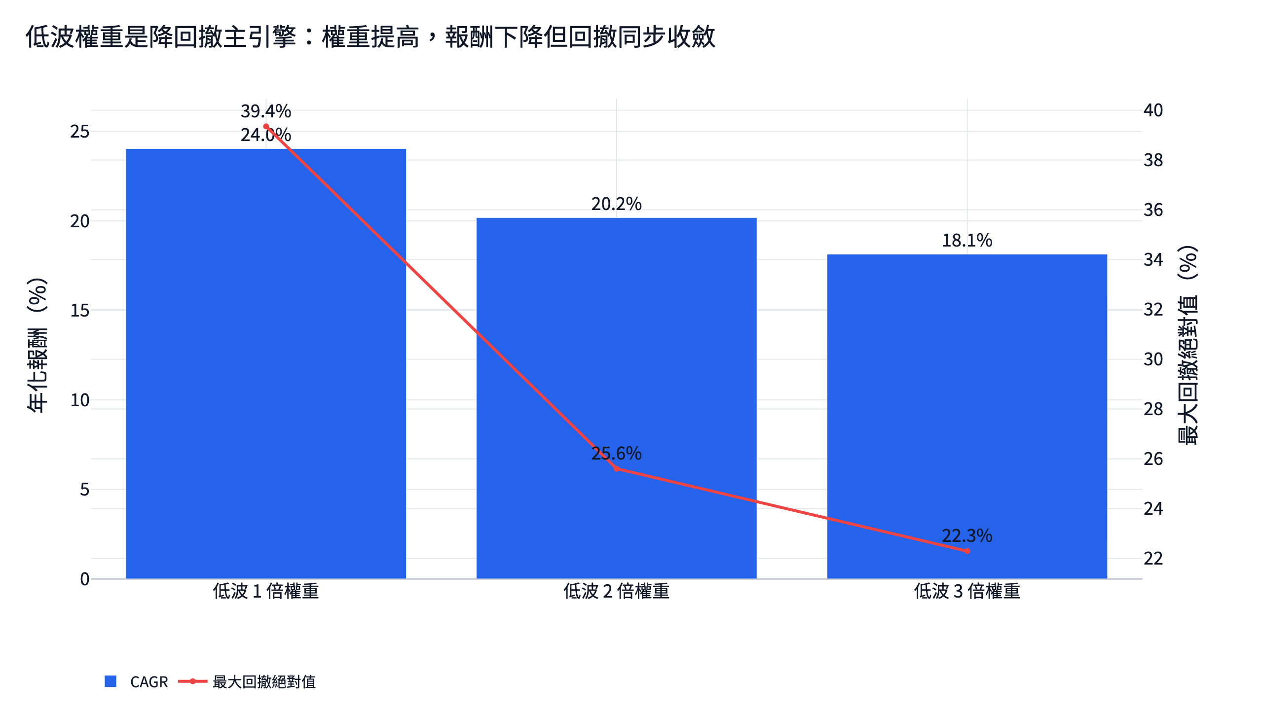 台股複合選股低波權重敏感度圖,權重提高時回撤下降