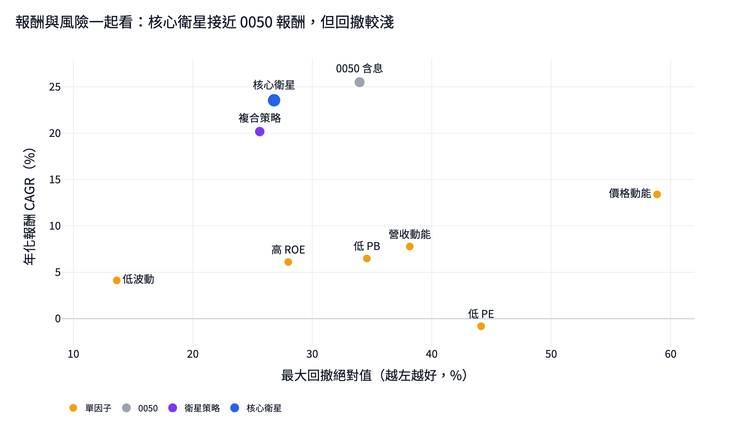台股複合選股策略與單因子風險報酬散佈圖