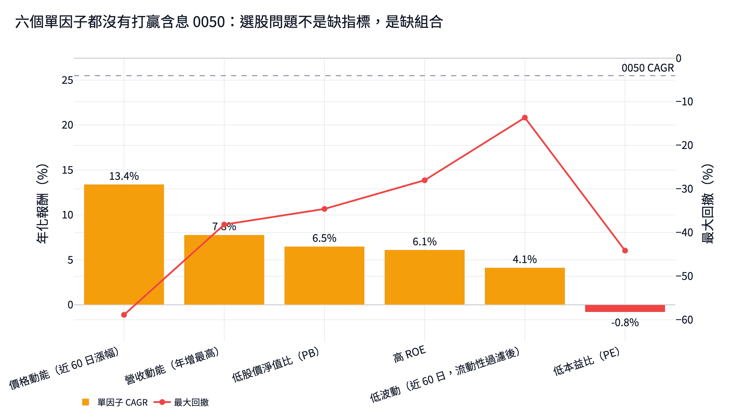 台股選股六個單因子 CAGR 與最大回撤圖,全部低於含息 0050
