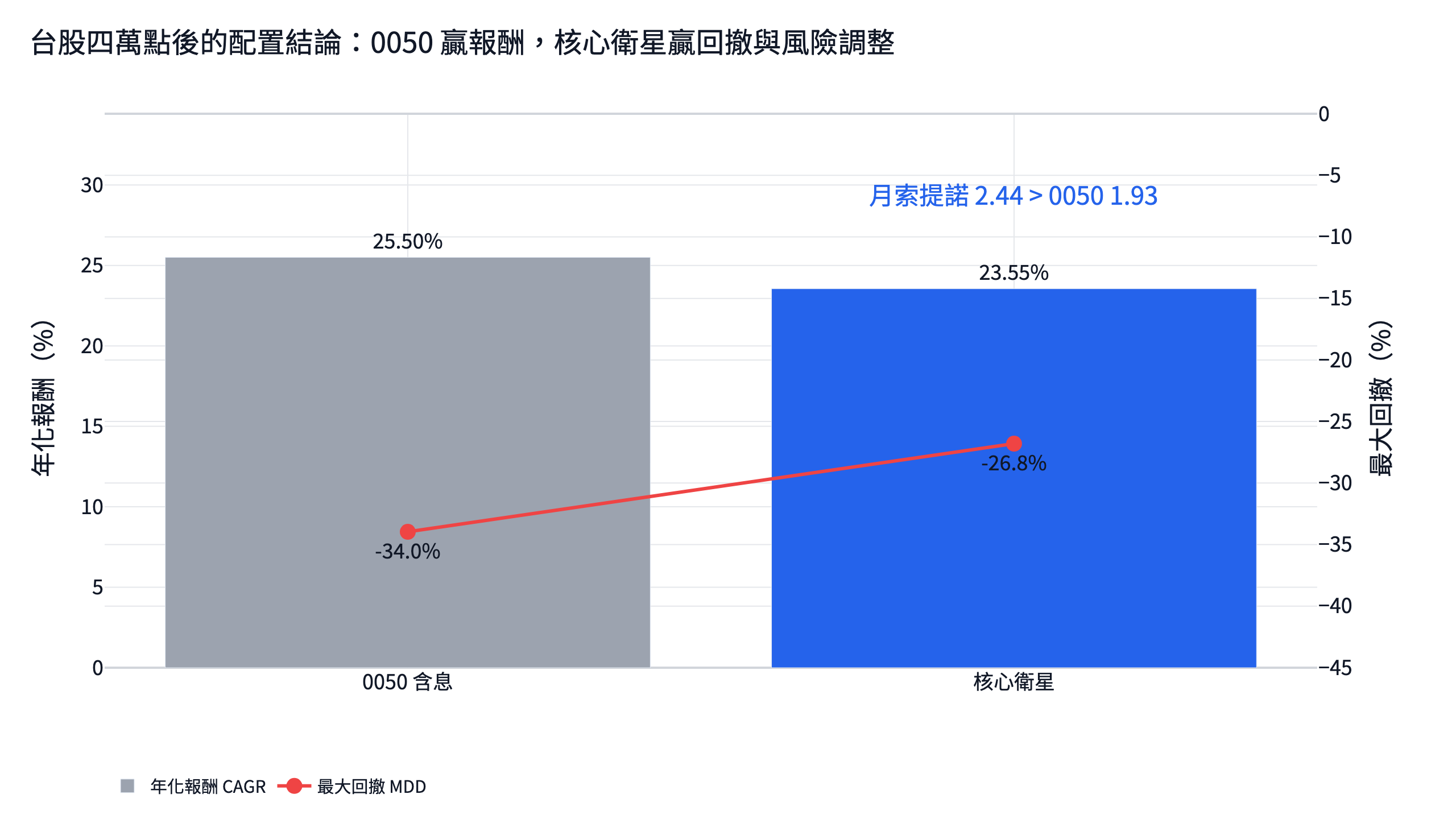 台股四萬點選股回測縮圖，0050 贏報酬，核心衛星贏回撤與風險調整