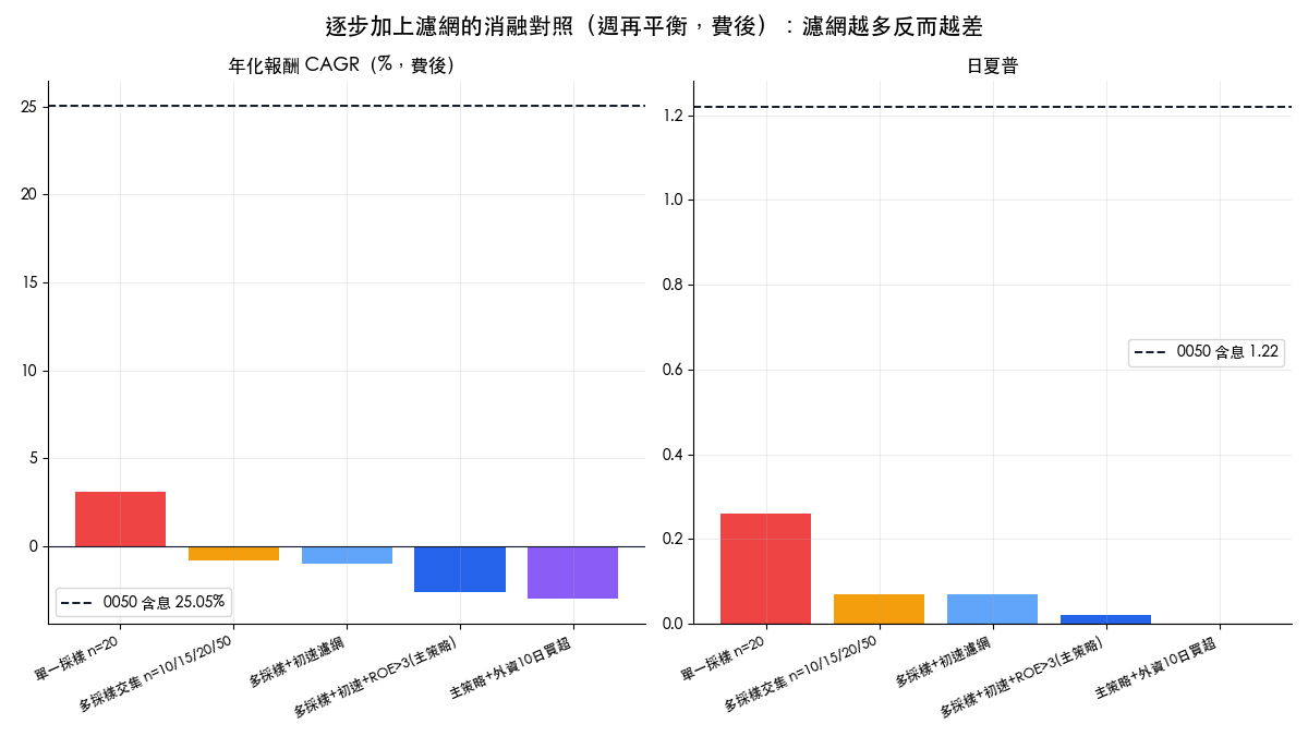 加速度指標選股消融對照，單一採樣、多採樣交集、加初速與 ROE 濾網的費後年化報酬與夏普逐步惡化