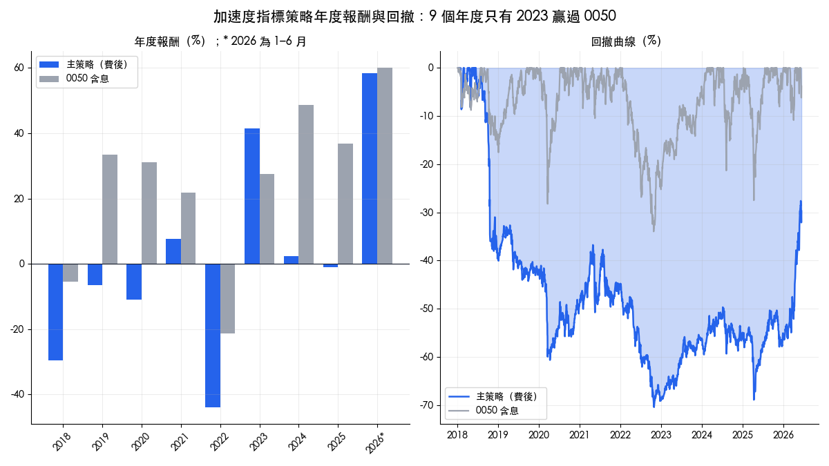 加速度指標策略年度報酬與回撤曲線，2018 至 2026 九個年度只有 2023 年贏過 0050