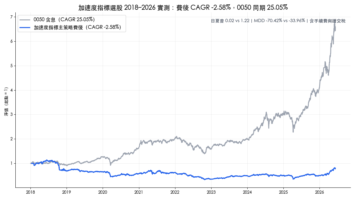 加速度指標選股策略 2018-2026 台股回測權益曲線，費後年化 -2.58%，同期 0050 含息年化 25.05%